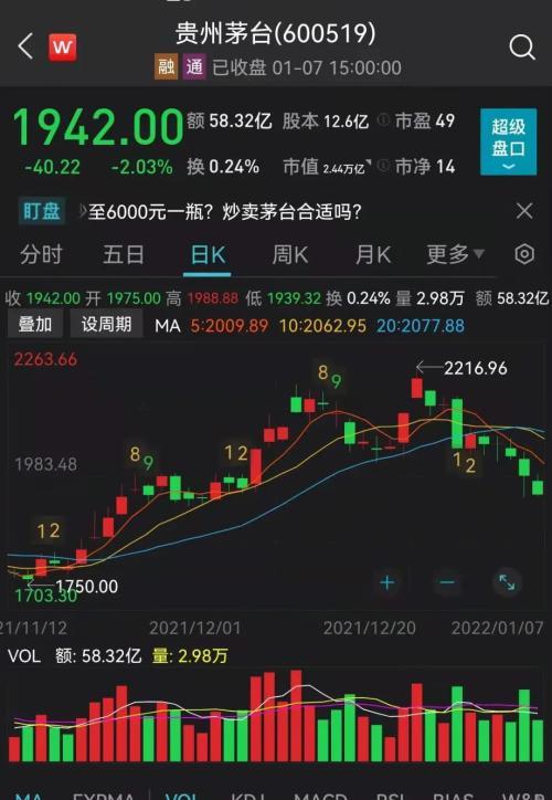 惊呆！茅台这款酒卖4599元，两周罕见暴跌3200亿！借钱40亿，华为又有大动作