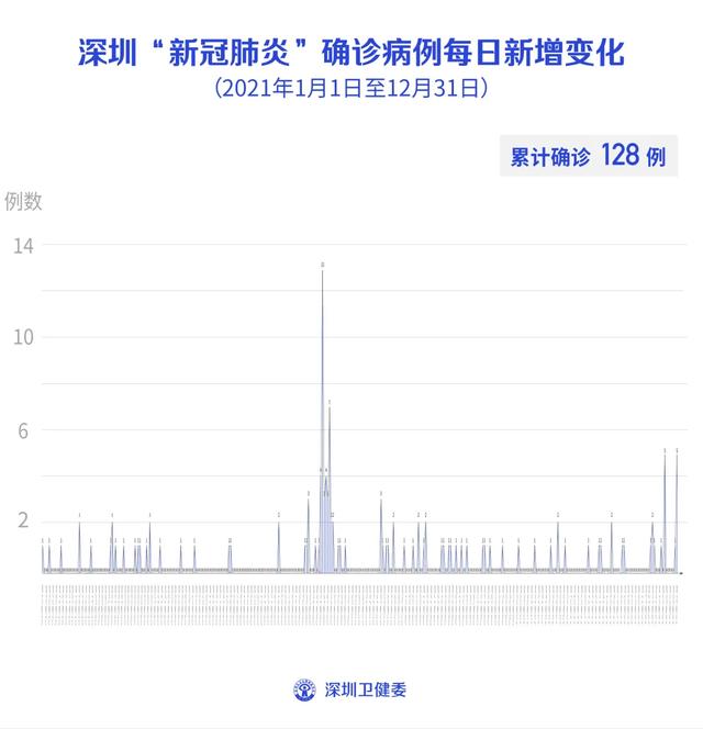 1月27日深圳无新增病例！新增1例境外输入新冠病毒无症状感染者