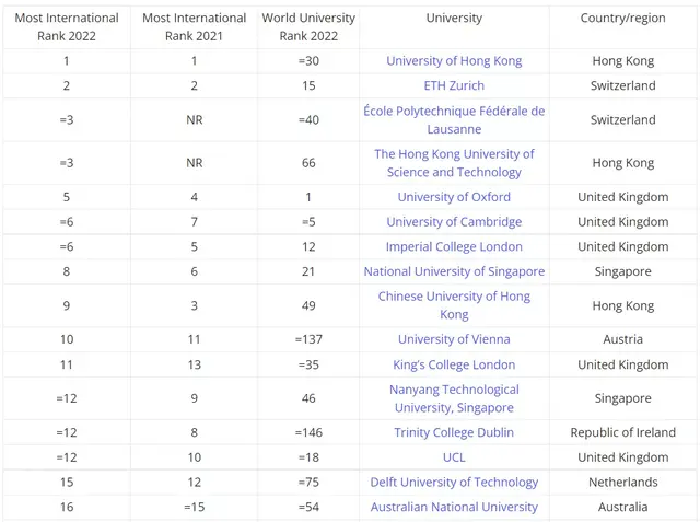 2022全球国际化大学榜单公布，新加坡NUS排名第8，NTU排名第12