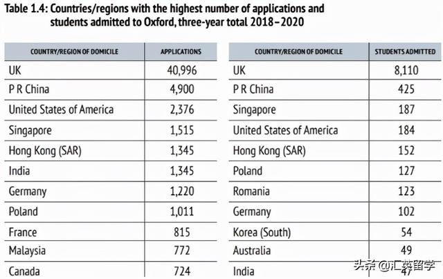 英国留学：牛津发布22本科录取数据，中国学子斩获超170份offer