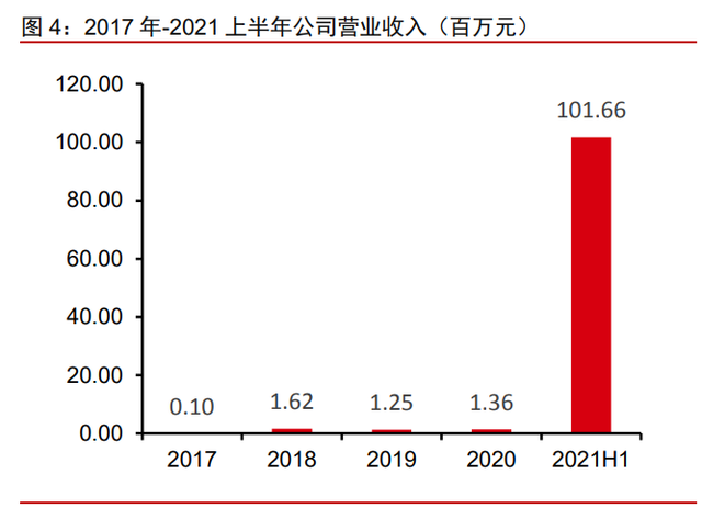 医药行业之诺诚健华分析报告：高成长的肿瘤与自免创新药企