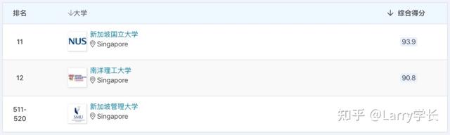 ​除了NUS和NTU之外，新加坡还有这么多全球名校可以选择