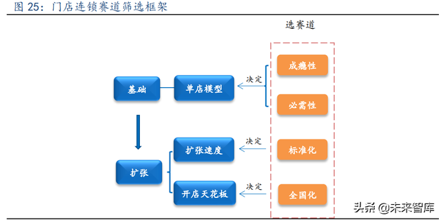 连锁行业研究报告：城镇化助力街边连锁店兴起