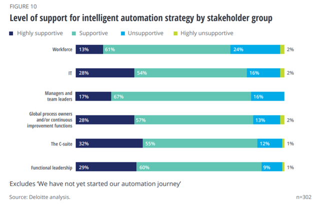 德勤：全球企业调研－－关于RPA，AI和智能自动化