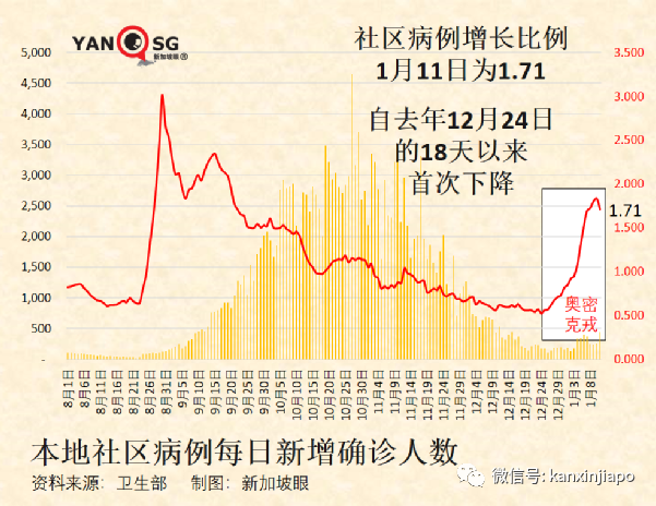 新加坡奥密克戎累计破5000起！50%以上欧洲人或将感染奥株