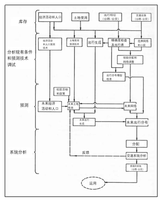 用数学模型预测交通，理性工具还是巨坑？