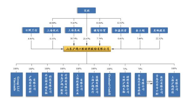 沪鸽口腔秀财技：关联收购增厚收入，神秘人接盘亏损资产贡献收益