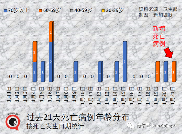 新加坡出现首个奥秘克戎死亡病例；专家称口罩可能要戴到2025年