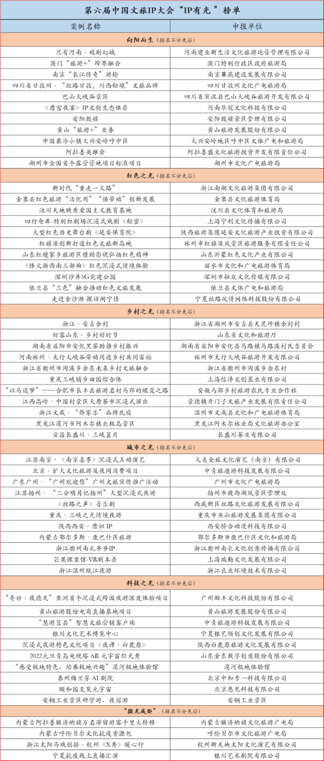 “IP有光 向阳而生”第六届中国文旅IP大会成功举行