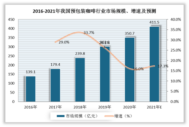 预包装咖啡市场火热 精品速溶咖啡占据主导 三顿半等品牌异军突起