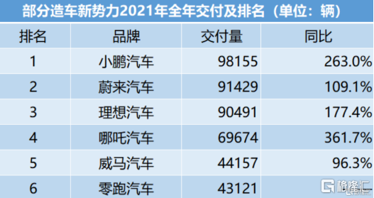 早报 (1.3) | RCEP生效！全球最大自贸区启航；造车新势力年交付排行榜出炉：小鹏领跑；特斯拉第四季度交付量超预期