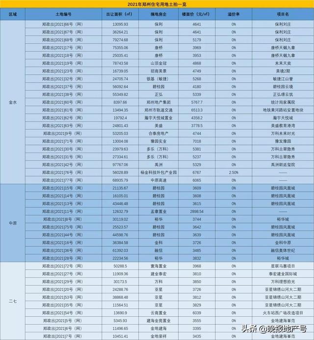 事关2022年房价/纯新盘/供应库存/捡漏片区，一次说清楚