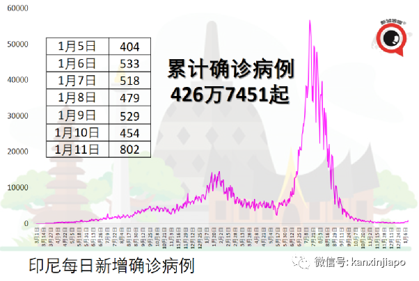 本月底或现第三波疫情，印尼紧急批准科兴、安徽智飞等五款加强针