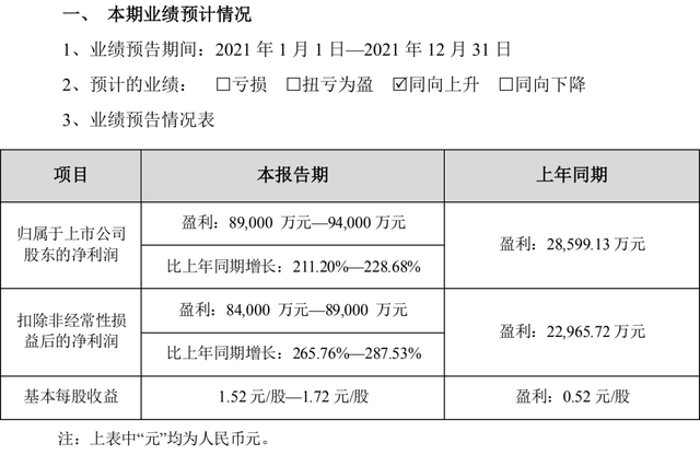 2021锂钴大热，多家企业业绩预增超200%