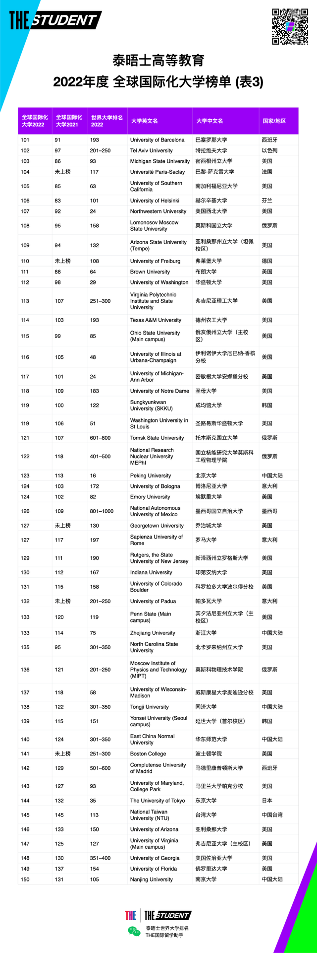 泰晤士2022年度全球国际化大学排名发布