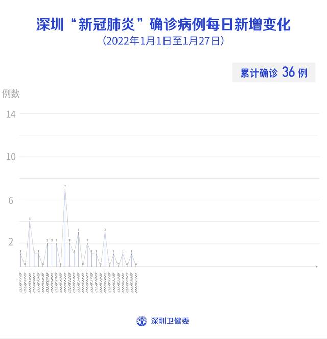 1月27日深圳无新增病例！新增1例境外输入新冠病毒无症状感染者