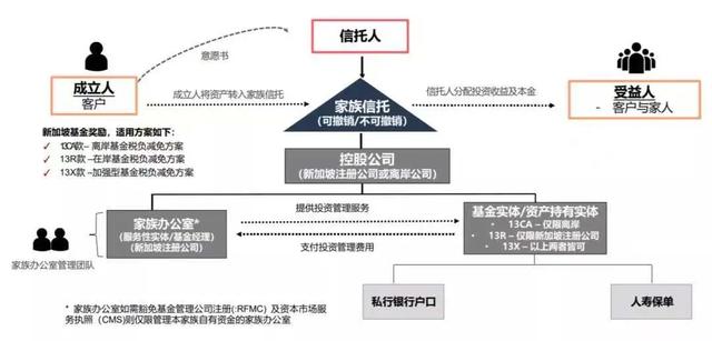 新加坡家族办公室设立门槛或将于2022年2月大幅提高