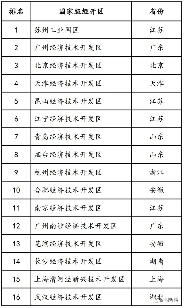 全国第七、全省第一！青岛经济技术开发区：高质量发展是怎样炼成的