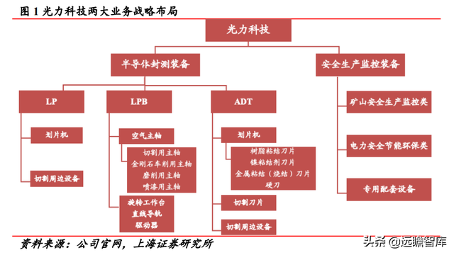 实现技术突破，光力科技：助力半导体划片机，实现国产商业化