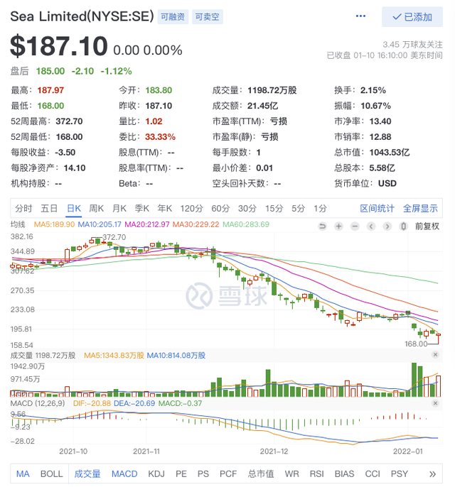 遭腾讯减持后，“东南亚小腾讯”蒸发1400亿，老板掉出新加坡首富