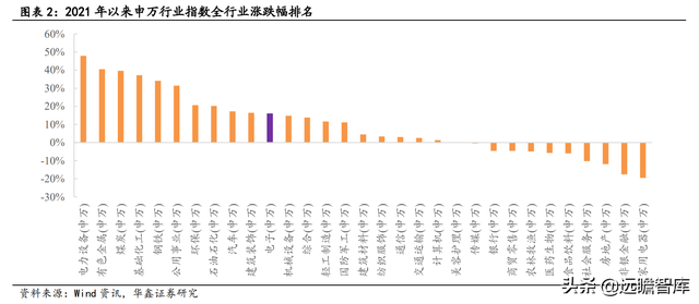 2022年电子行业：数字化浪潮加汽车智能化，硬科技万紫千红总是春