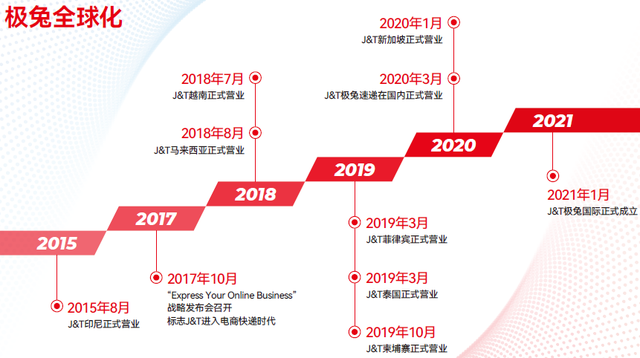 极兔：2022最值得关注的超级物流独角兽