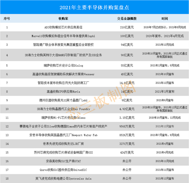 2021年18宗主要半导体并购案盘点