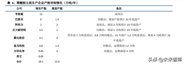 聚醚胺产业分析：风电、建筑双极拉动需求增长