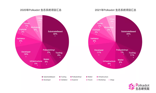 全方位扫描回顾2021年度波卡生态发展