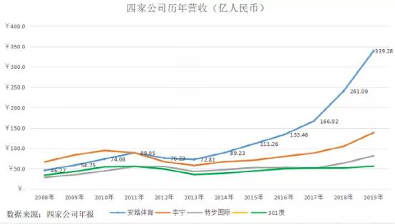 安踏的逆袭：超李宁，战耐克，冲刺世界第一