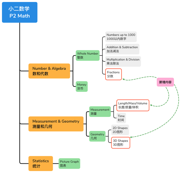 新加坡政府小学数学大纲及考点（小学二年级G2）