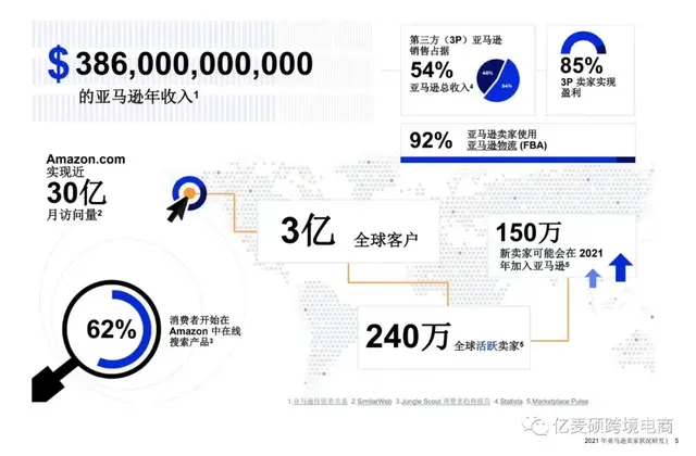 亚马逊各站点优势以及热销品