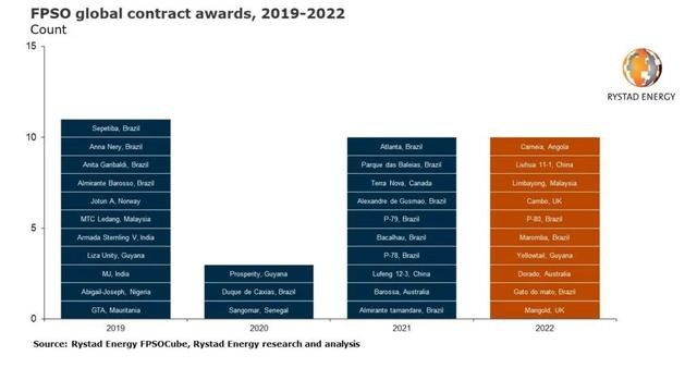 「FPSO最新资讯」2022年FPSO市场10个新项目；