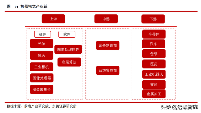 机器视觉应用场景多样：机器替代人眼，优势明显，渗透率逐渐提升