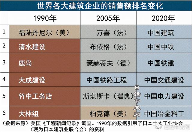 日本建筑企业被中企赶超后求变