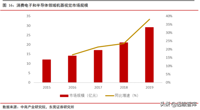 机器视觉应用场景多样：机器替代人眼，优势明显，渗透率逐渐提升