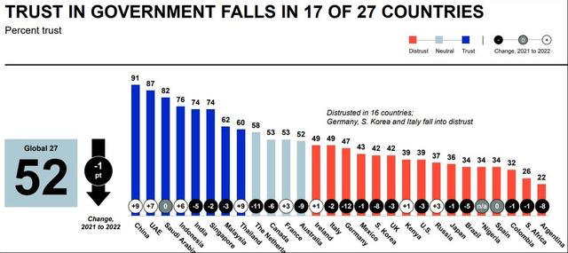 美国民众对政府信任度不到40%？印度排名第五，中国排名世界第一