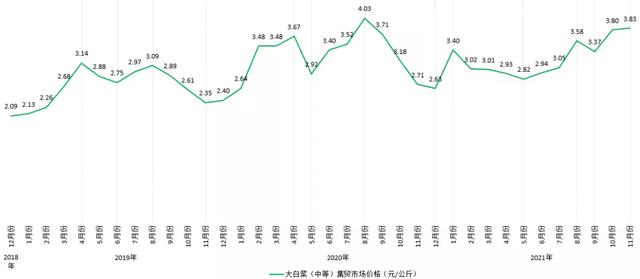 2021年云南省白菜产业品种、产量、价格及市场现状