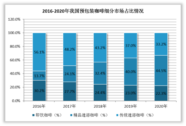 预包装咖啡市场火热 精品速溶咖啡占据主导 三顿半等品牌异军突起