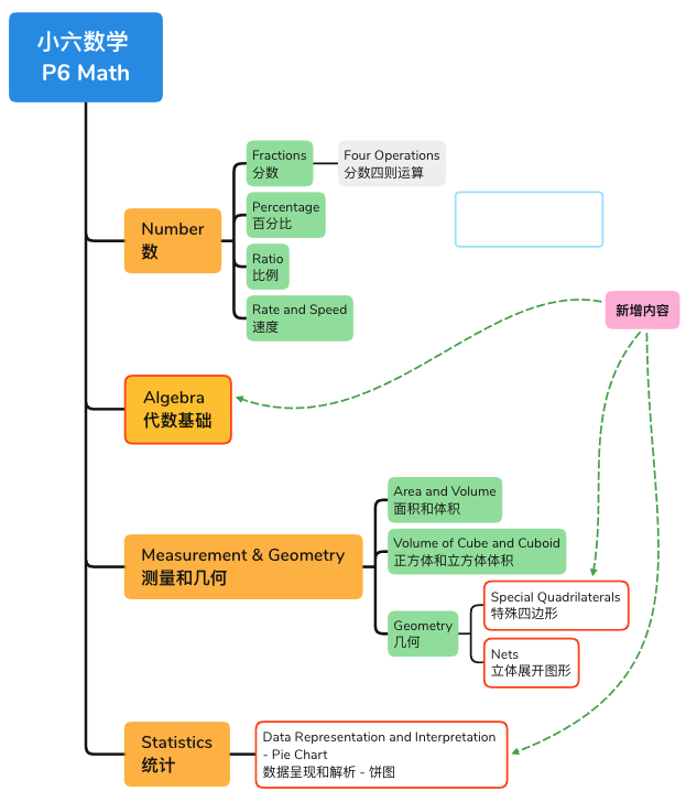 新加坡政府小学数学大纲及考点（小学六年级G6）