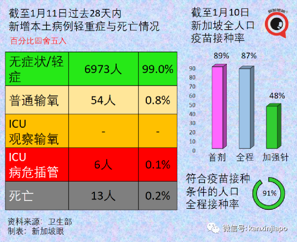 新加坡奥密克戎累计破5000起！50%以上欧洲人或将感染奥株