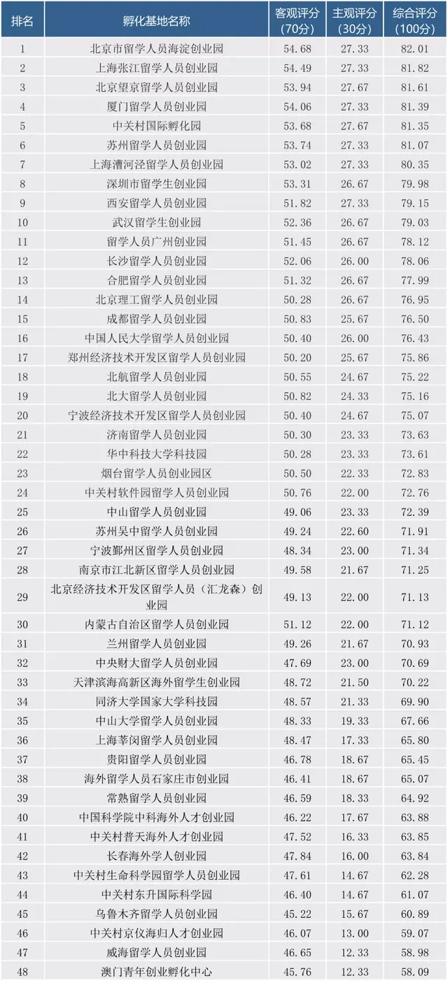 2021留学人员创业孵化基地竞争力排名，北京/上海/厦门占据五强