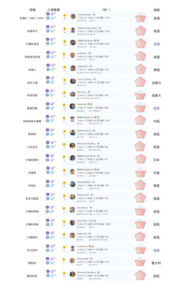 2022年人工智能全球最具影响力学者榜单发布