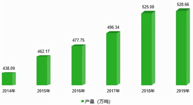 2021年云南省白菜产业品种、产量、价格及市场现状