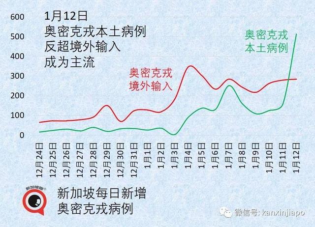 奥密克戎新情况！新加坡本土病例首次反超境外输入，新一波疫情来袭？