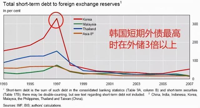 1997年金融危机：美国釜底抽薪，韩国一夜破产被迫“卖国”