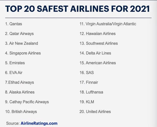 全球最安全航司排名：新西兰航空夺冠，澳航8年来首次跌出前五