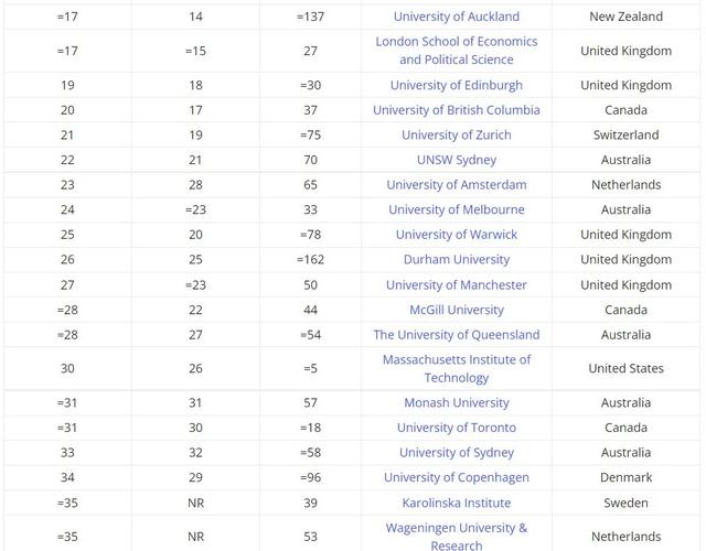 2022全球国际化大学榜单公布，新加坡NUS排名第8，NTU排名第12