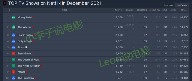 12月份Netflix观看最多的10部电视剧，《猎魔人》第二季高居第2