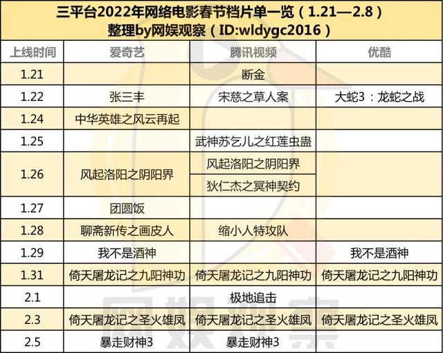 ​近20部影片竞逐2022网络电影春节档